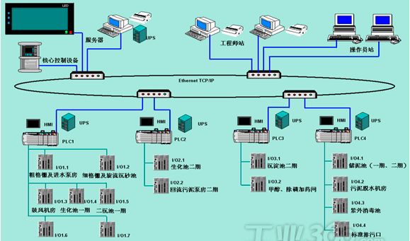 污水控制架构图